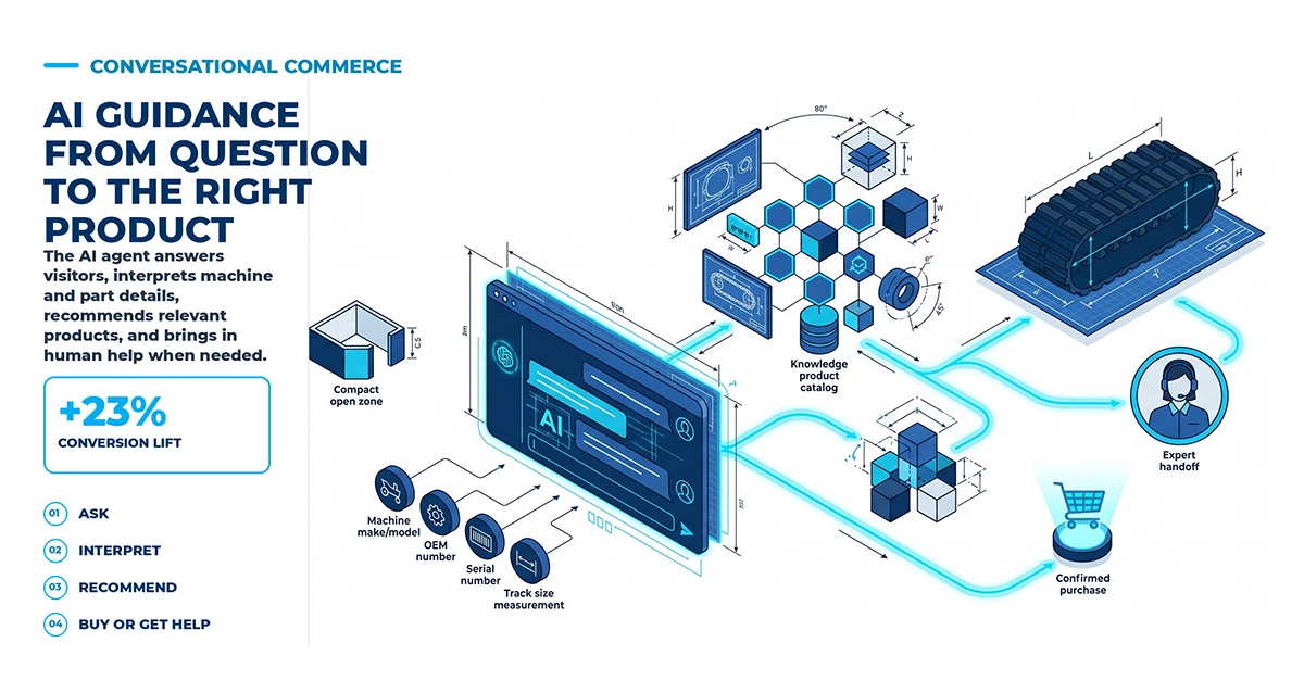 Isometric AI shopping agent illustration connecting a visitor question with machine data, catalog knowledge, product recommendations, expert help, and purchase