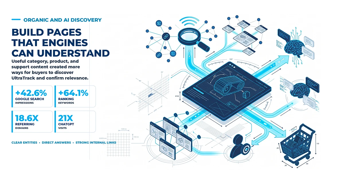 Isometric search and AI discovery illustration connecting useful pages, entity relationships, authority, buyers, and ecommerce