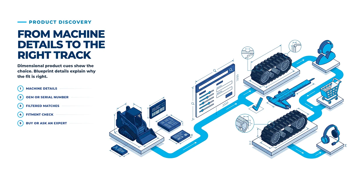 Isometric Product Finder illustration connecting machine details, identifiers, filtered matches, fitment, products, and expert help
