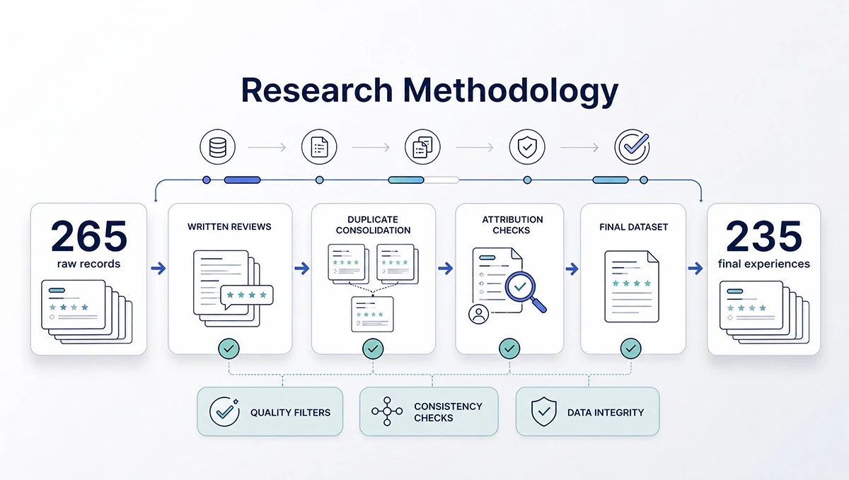 Methodology graphic showing 265 raw review records reduced to 235 final client experiences after data cleaning.