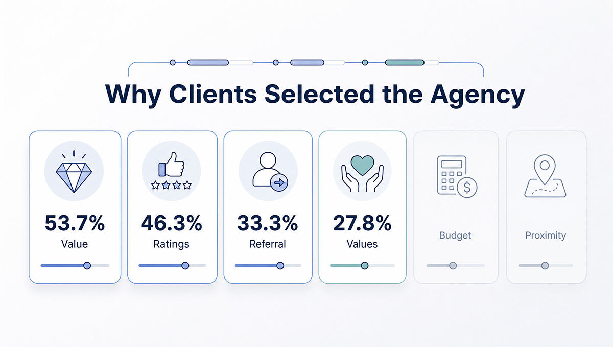 Agency selection research graphic showing value, ratings, referrals, and company values as common reasons clients selected a web agency.
