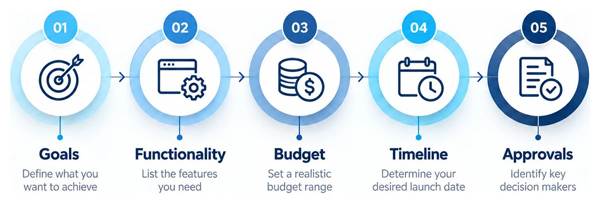 Five things to prepare before contacting a web design agency: goals, functionality, budget, timeline, and approvals.