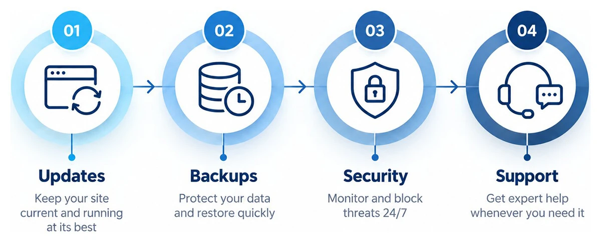 Post-launch website support infographic showing updates, backups, security, and ongoing support.
