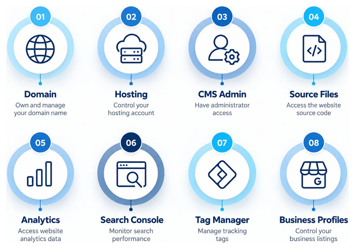 Website ownership infographic showing domain, hosting, CMS admin, source files, analytics, Search Console, Tag Manager, and business profiles.