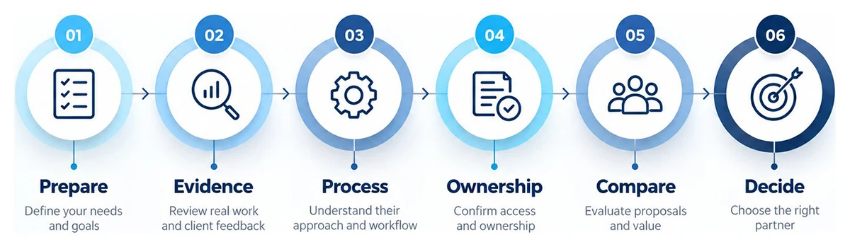 Six-step infographic for comparing web design agencies: prepare, review evidence, understand the process, confirm ownership, compare options, and decide.